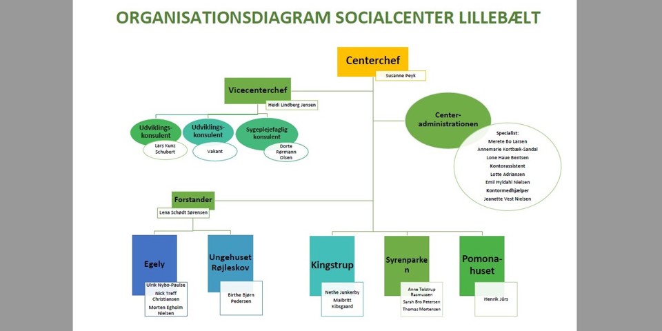 Organisationsdiagram for Socialcenter Lillebælt